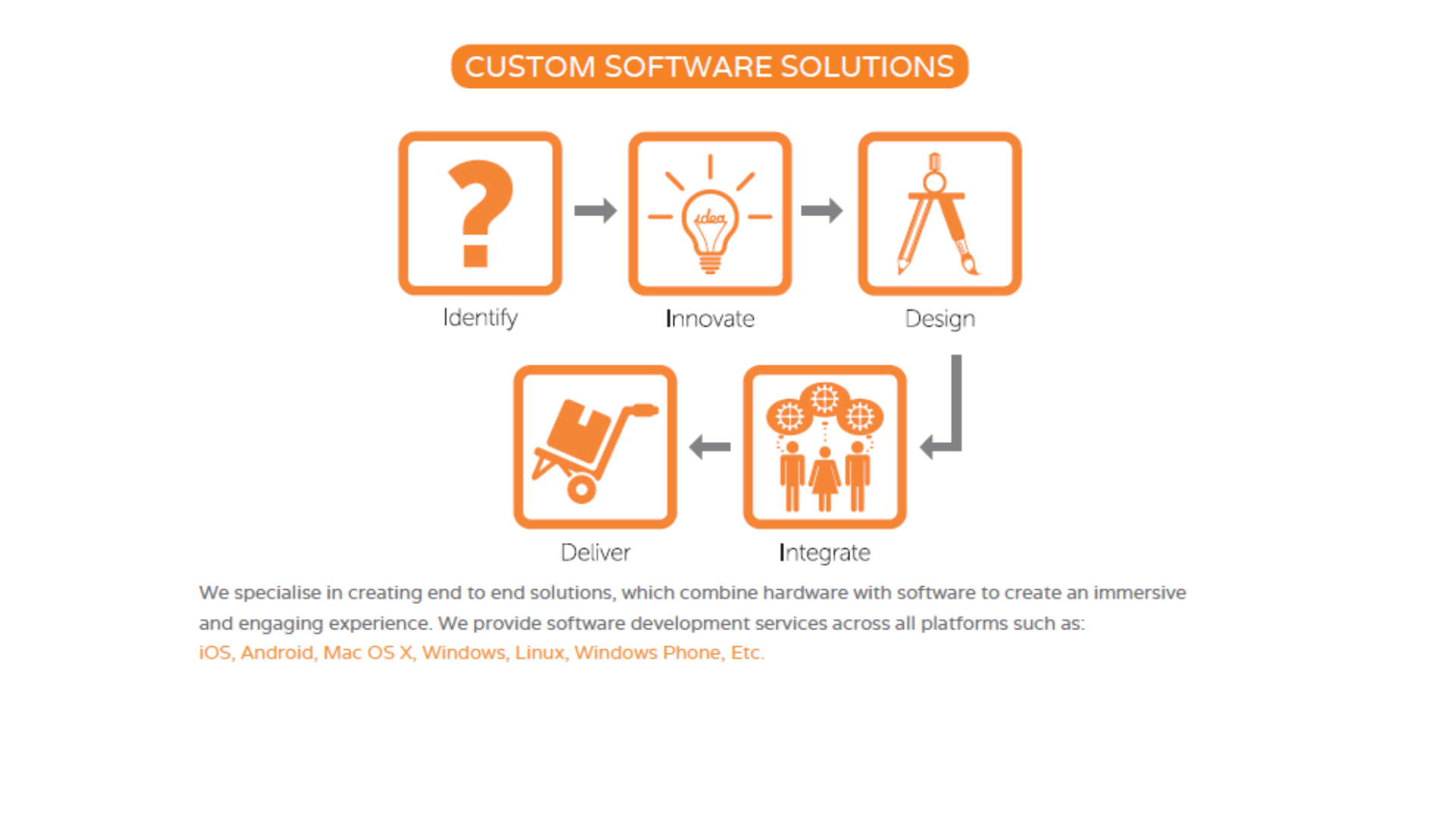 Custom software development